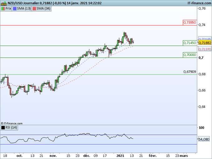 AUD/USD, NZD/USD : Les devises océaniques ont besoin de respirer