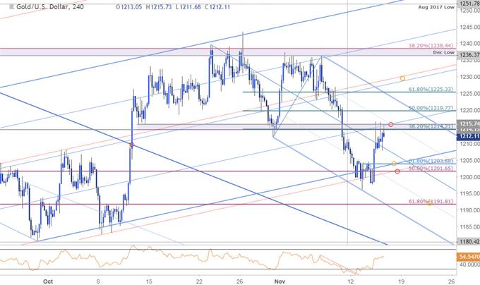 Gold – 240 Min. Preischart (XAU/USD)