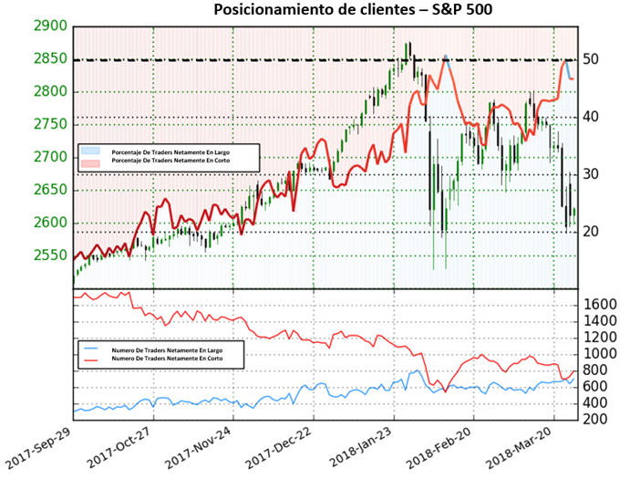 Posicionamiento clientes SP500 28/03/2018