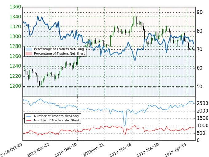 Gold Trader Sentiment - XAU/USD Price Chart - GLD Positioning