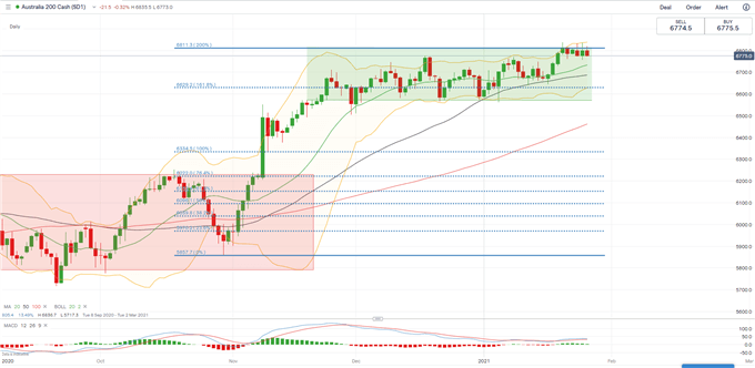 Nasdaq Poised to Rise with Hang Seng, ASX 200. Apple Earnings in Focus