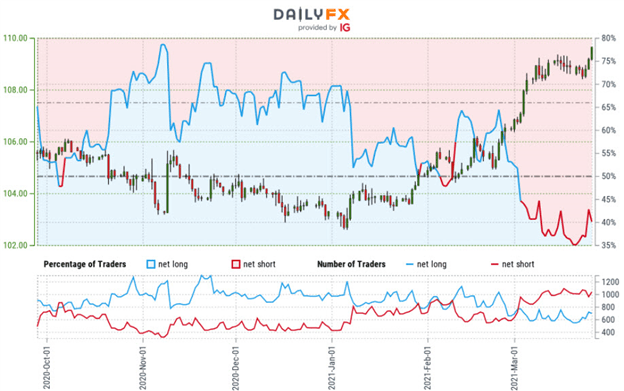 Yen sentiment 