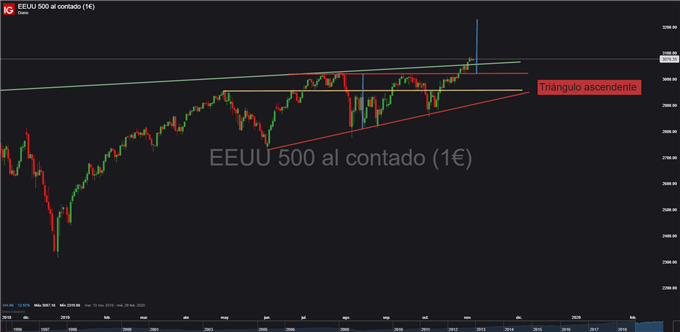 Gráfico diario S&P 500 - 06/11/2019