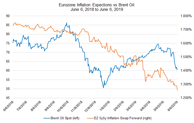 eurozone inflation expectations, brent oil price, oil price, 5y5y inflation swap forward