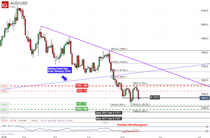 AUD/USD daily chart with positive RSI divergence