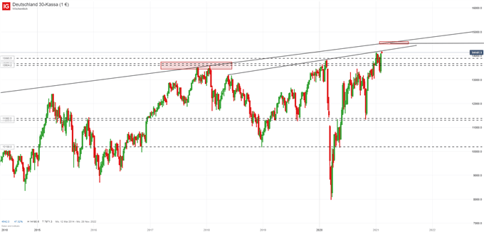 DAX CFD auf Wochenbasis