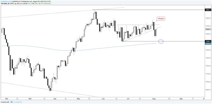 The FTSE broke higher out of an ascending wedge on Tuesday, only to reverse back inside on Wednesday.