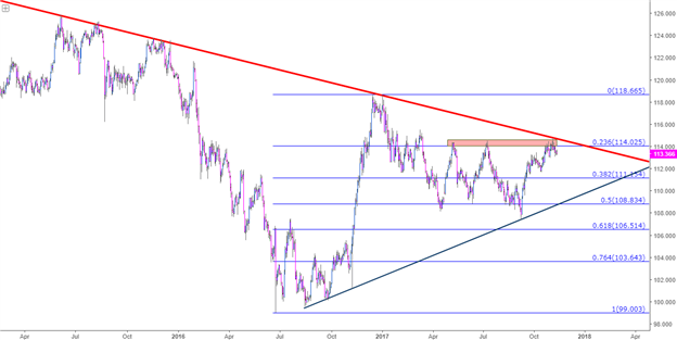 U.S. Dollar Digs to Deeper Support, EUR/USD Tags Resistance