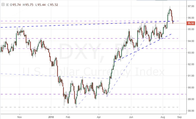 US Dollar Index Daily Chart