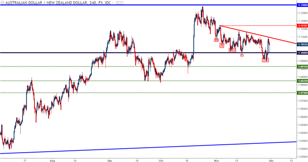 AUD/NZD droht eine tiefere bärische Bewegung unter 1,1000 NZD