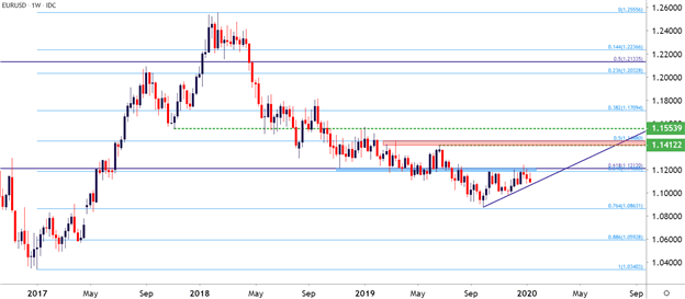 EURUSD Weekly Chart