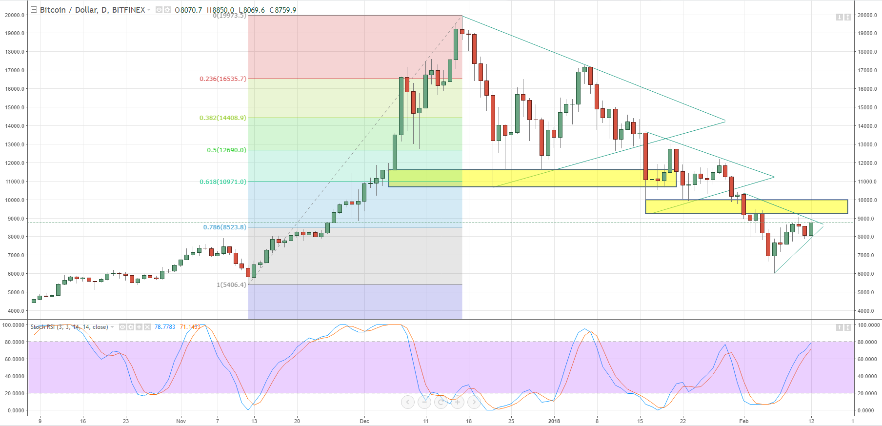 ether dropping bitcoin ripple