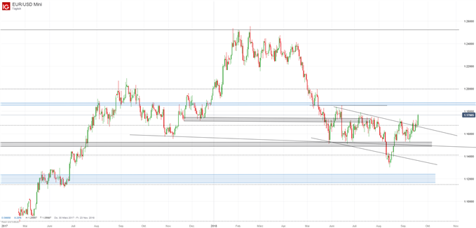 Euro Dollar Kurs Chart auf Tagesbasis mit technischem Ausbruch