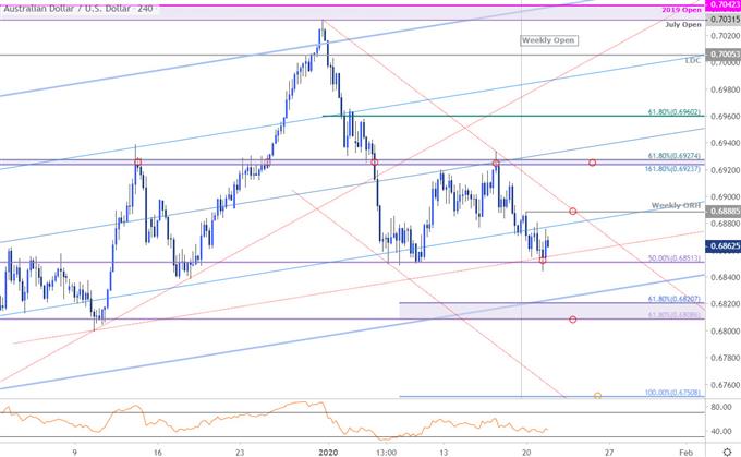 Australian Dollar Price Chart - AUD/USD 240min - Aussie Trade Outlook - Technical Forecast