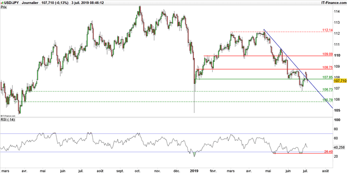 Graphique du cours USD/JPY en données journalières