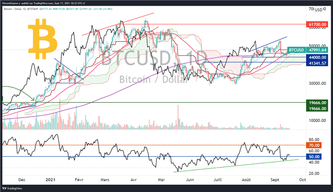 Bitcoin (BTC) : le volume est encore bien trop faible dans le rebond