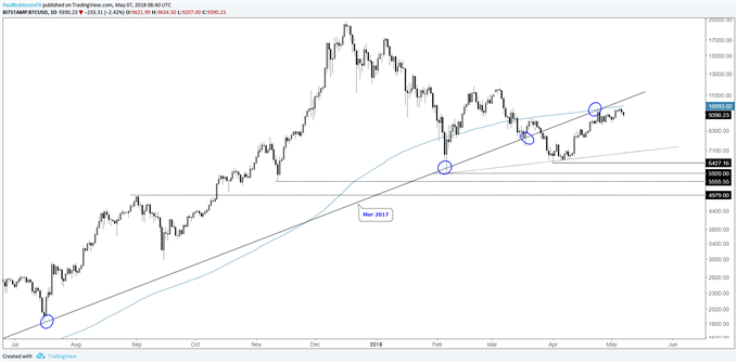 BTC/USD daily log price chart wtih March 2017 underside trend-line