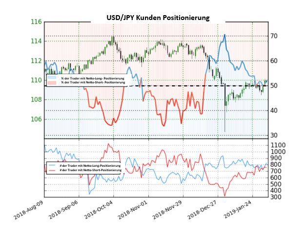 USDJPY Sentiment