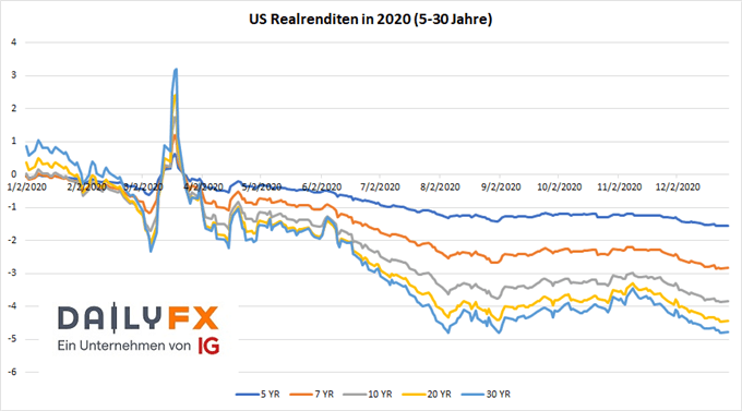 US Realrenditen in 2020