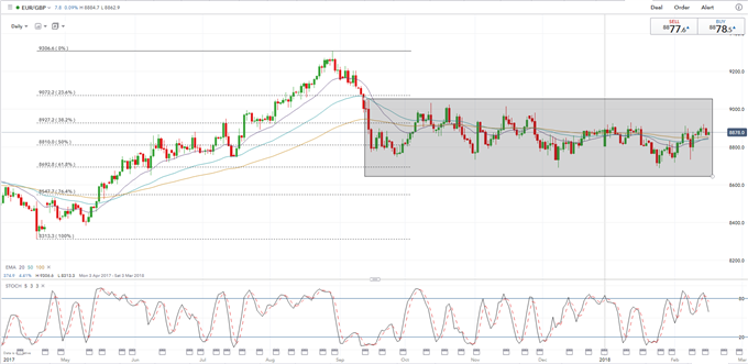 EURGBP Loiters Ahead of PM May's Meeting with Chancellor Merkel