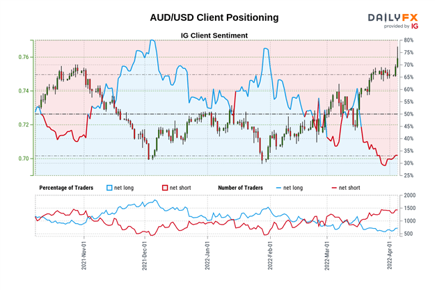 US Dollar Forecast: AUD/USD, NZD/USD Long Bets Rise, is this a Reversal Warning?