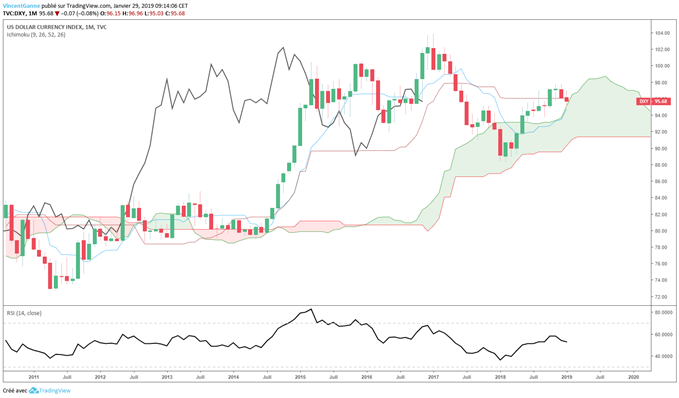 Cours du DXY entre dans son nuage