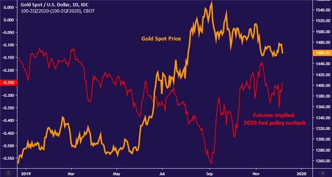 Chart of gold prices versus 2020 Fed monetary policy expectations