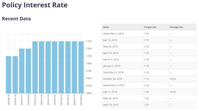 USDCAD Rate Eyes Monthly High Ahead of Canada CPI, Fed Rate Decision