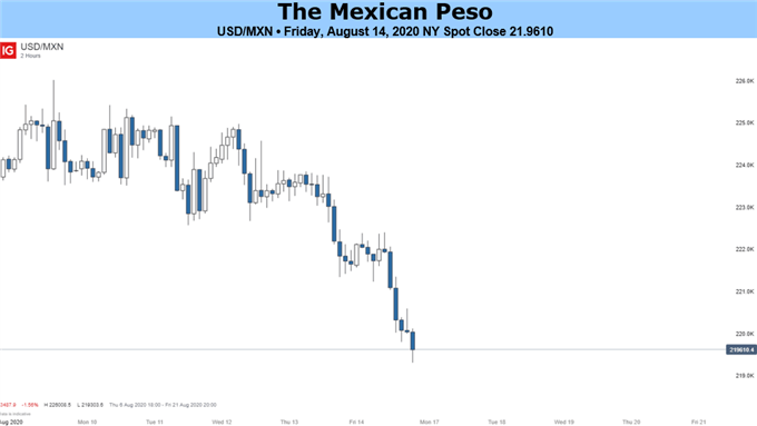 Mexican Peso Price Chart 