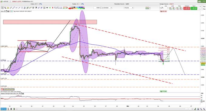 Bitcoin möglicher Pullback
