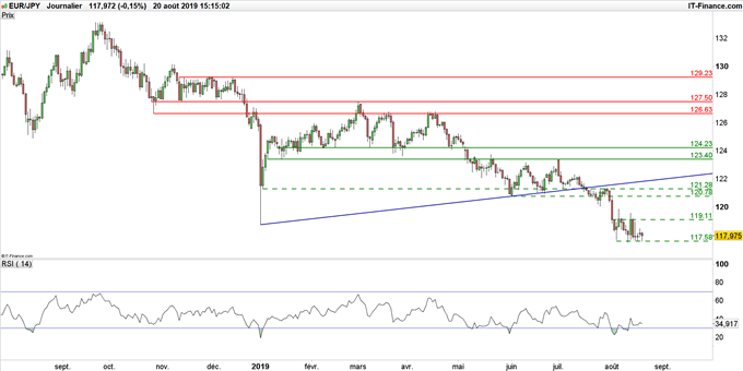 Graphique du cours EUR/JPY en données journalières