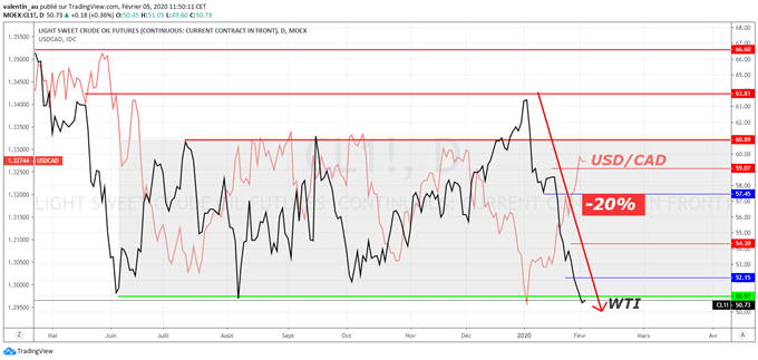USD/CAD : le dollar canadien pourrait encore reculer