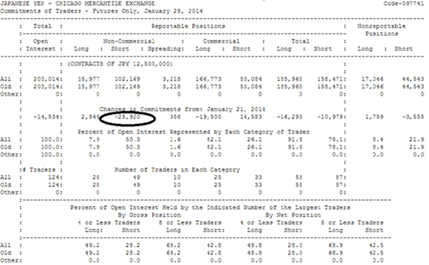Reporte COT USD/JPY