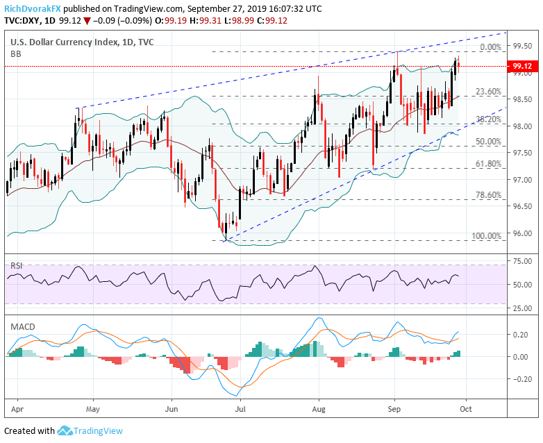 US Dollar Price Volatility Report & Trading Ranges for Next Week