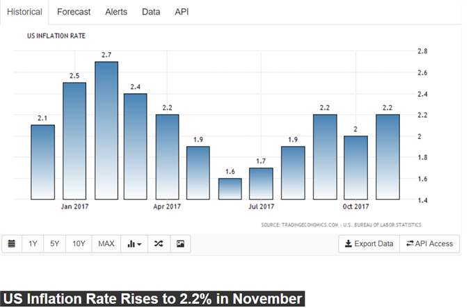 Historical US inflation rates