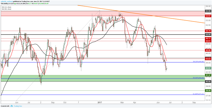 Pétrole : Entre schiste américain et OPEP, le baril WTI en direction des 50% de retracement de Fibonacci