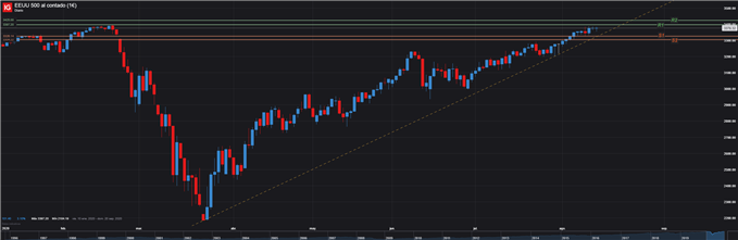 gráfico técnico del S&P 500 14/08/20