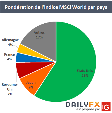 Pondération de l'indice MSCI World par pays