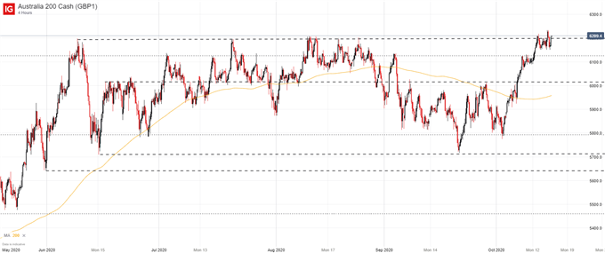 ASX 200 price chart .