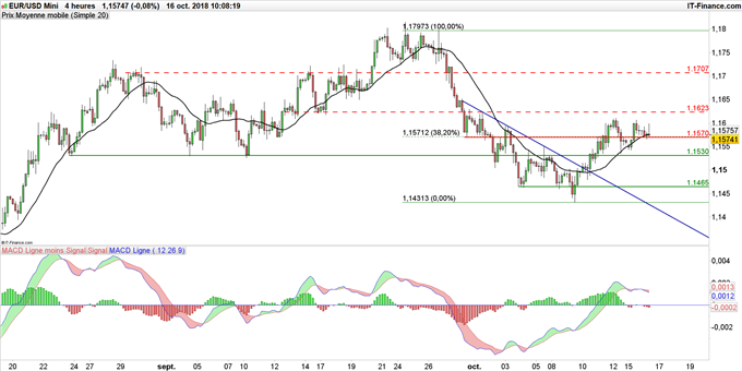 Graphique du cours EUR/USD en unité de temps heures