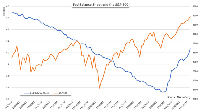 fed balance sheet and the stock market 