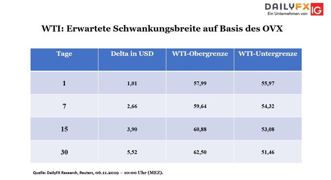 WTI Volatilität