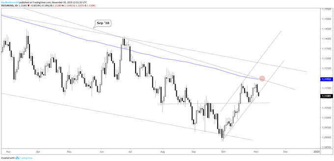 EUR/USD Daily Chart (watch lower t-line/10729, t-line/200-day)