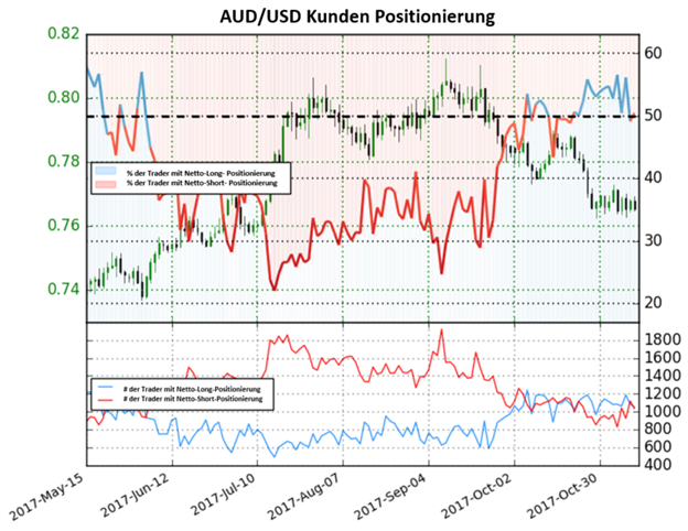 Das bärische Sentiment könnte den australischen Dollar in eine Bullenrallye führen