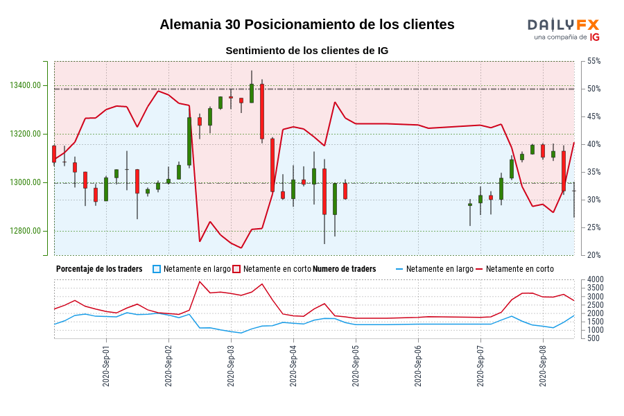 Alemania 30 Posicionamiento de los clientes