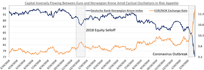 Chart showing EUR/NOK