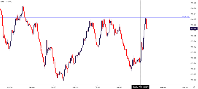 US Dollar One MInute Price Chart