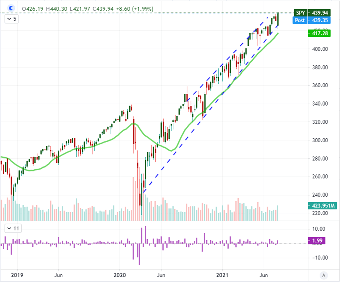 Dow Record Highs, EURUSD Extreme Congestion and Low Fading VIX Face Heavy Event Risk