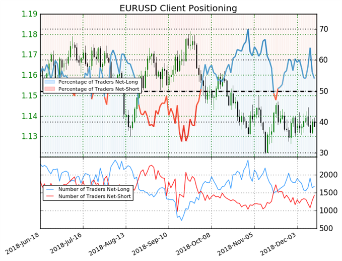 sentiment clients eur/usd