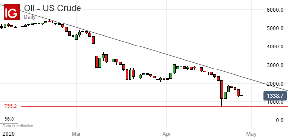 US Crude Oil, Daily Chart